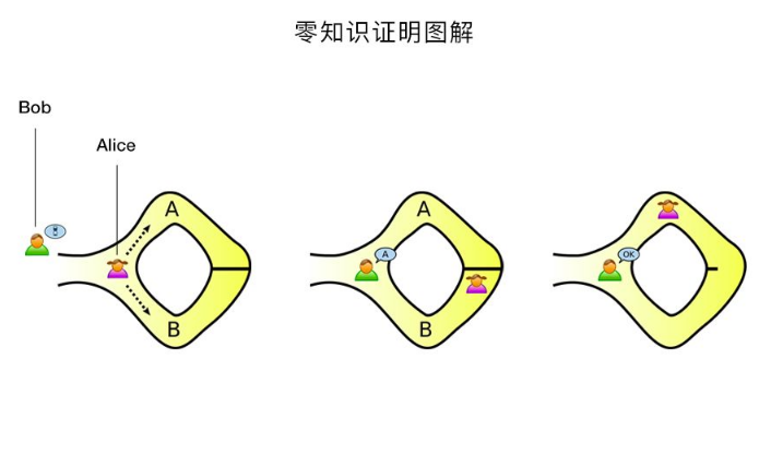 什么是零知识证明 区块链课堂第49问 详细解读 最新资讯 热点事件 36氪