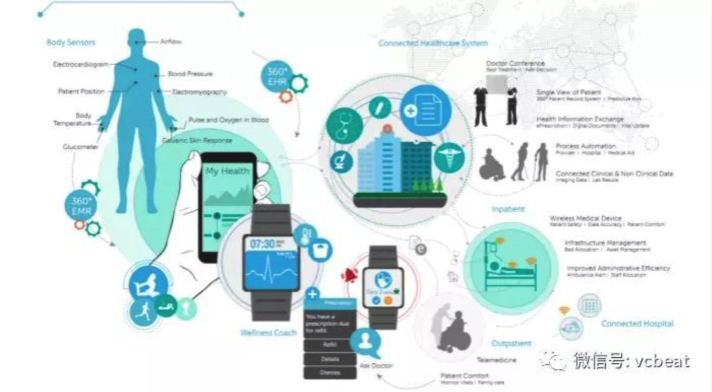 物联网驱动千亿美元互联医疗市场，从四个方向着手构建，个性化医疗将成为现实