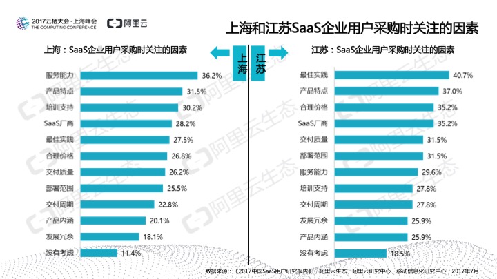 究竟谁在用SaaS？阿里云发布《2017中国SaaS用户研究报告》