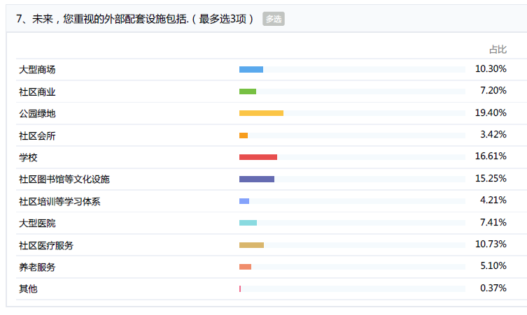 学校、社区图书馆、医疗、养老..... 未来住宅的自身资源你最在意什么？