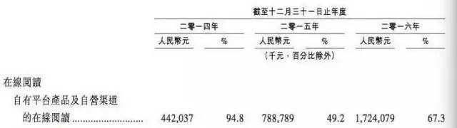 5年内达到50亿？漫画付费这门生意，被更多人看好了