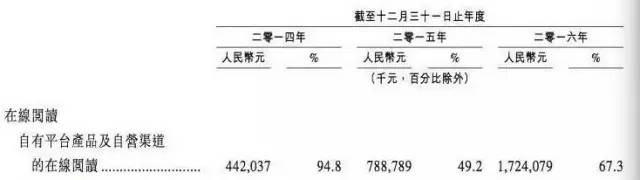 5年内达到50亿？漫画付费这门生意，被更多人看好了