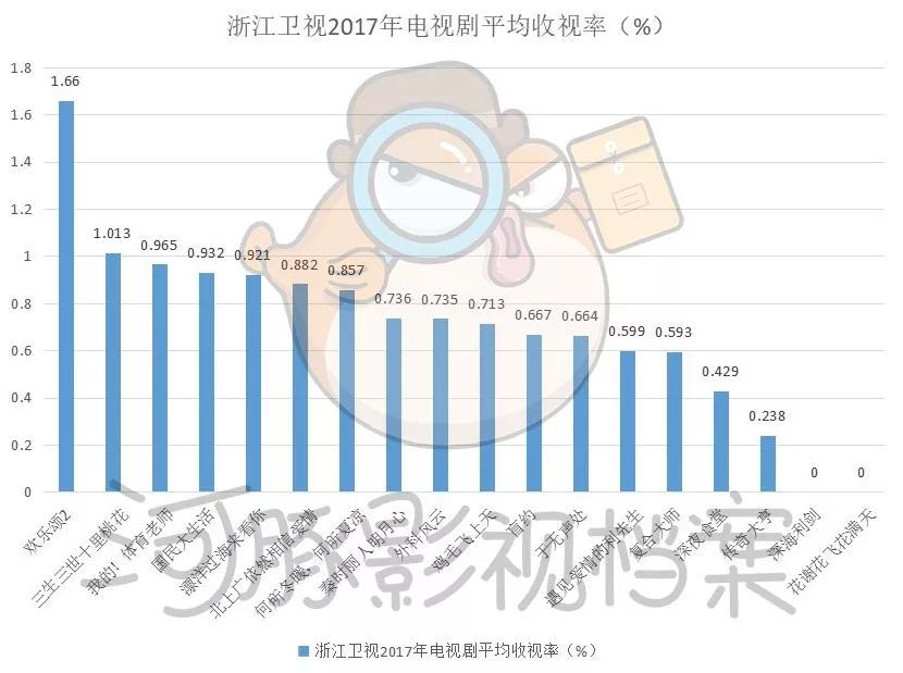 五大卫视大洗牌，内容影响力和观众都在全面消失