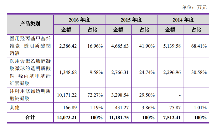 卖玻尿酸的毛利率87%，净利润率37%，这果然是个看脸的时代 | IPO观察