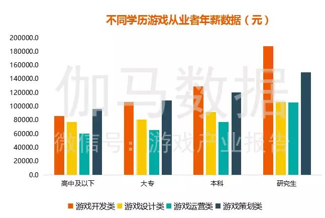 《游戏人才薪资报告》：互联网行业中排第一，跳槽一次平均涨薪29%