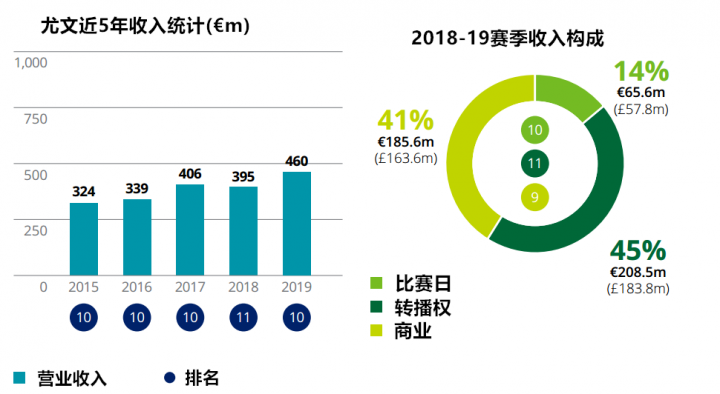 顶级足球豪门持续吸金，你知道你的主队2019年到底多有钱吗？