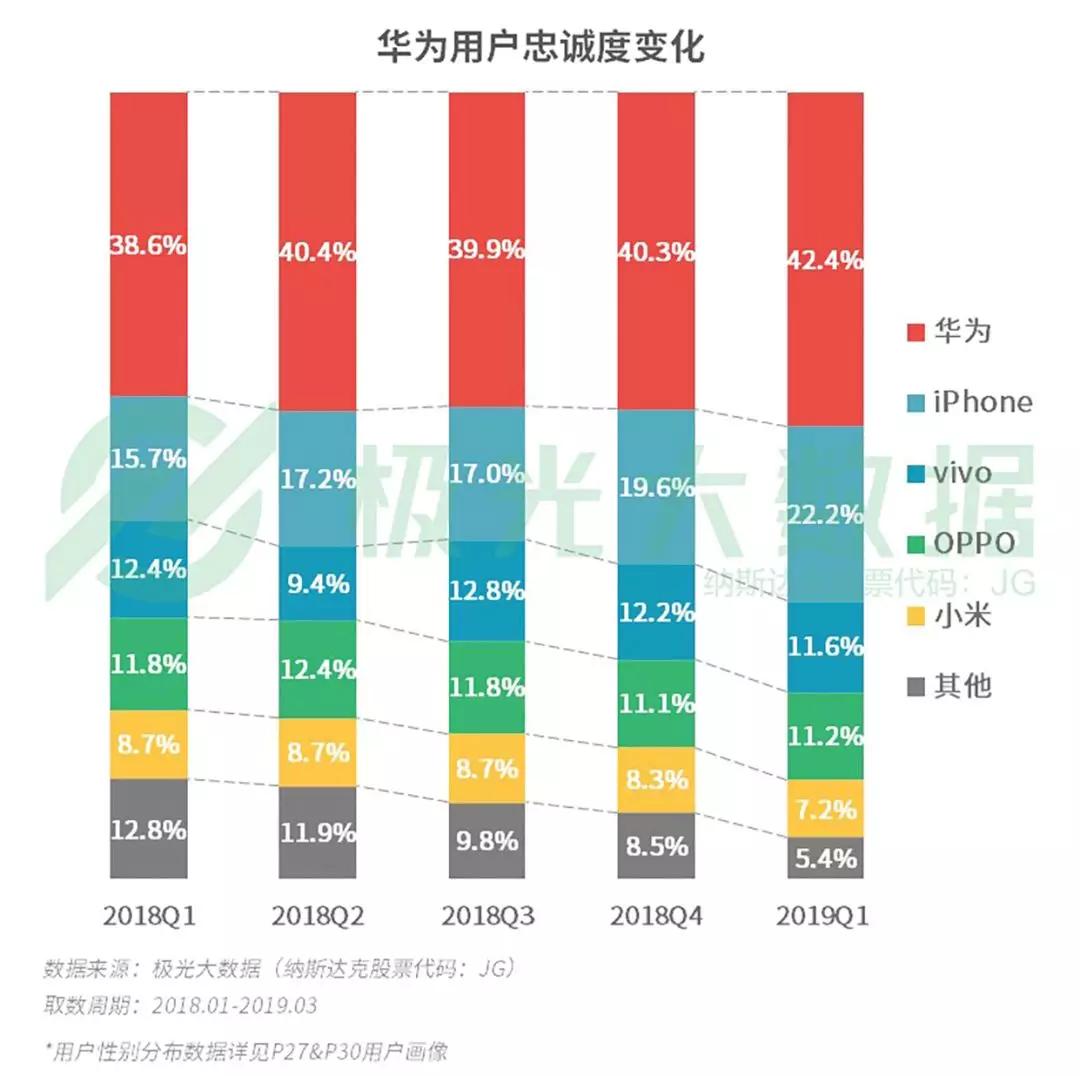 2019年Q1智能手机行业研究：苹果保有率跌至第三，华为和OPPO名列头两位
