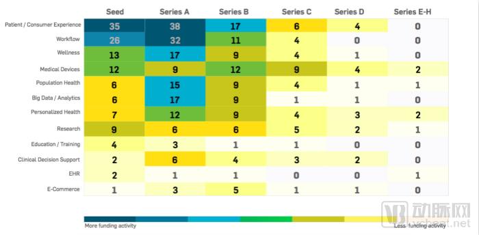 2017数字医疗投融资报告：看好区块链，115亿美元主要流向中后期投资