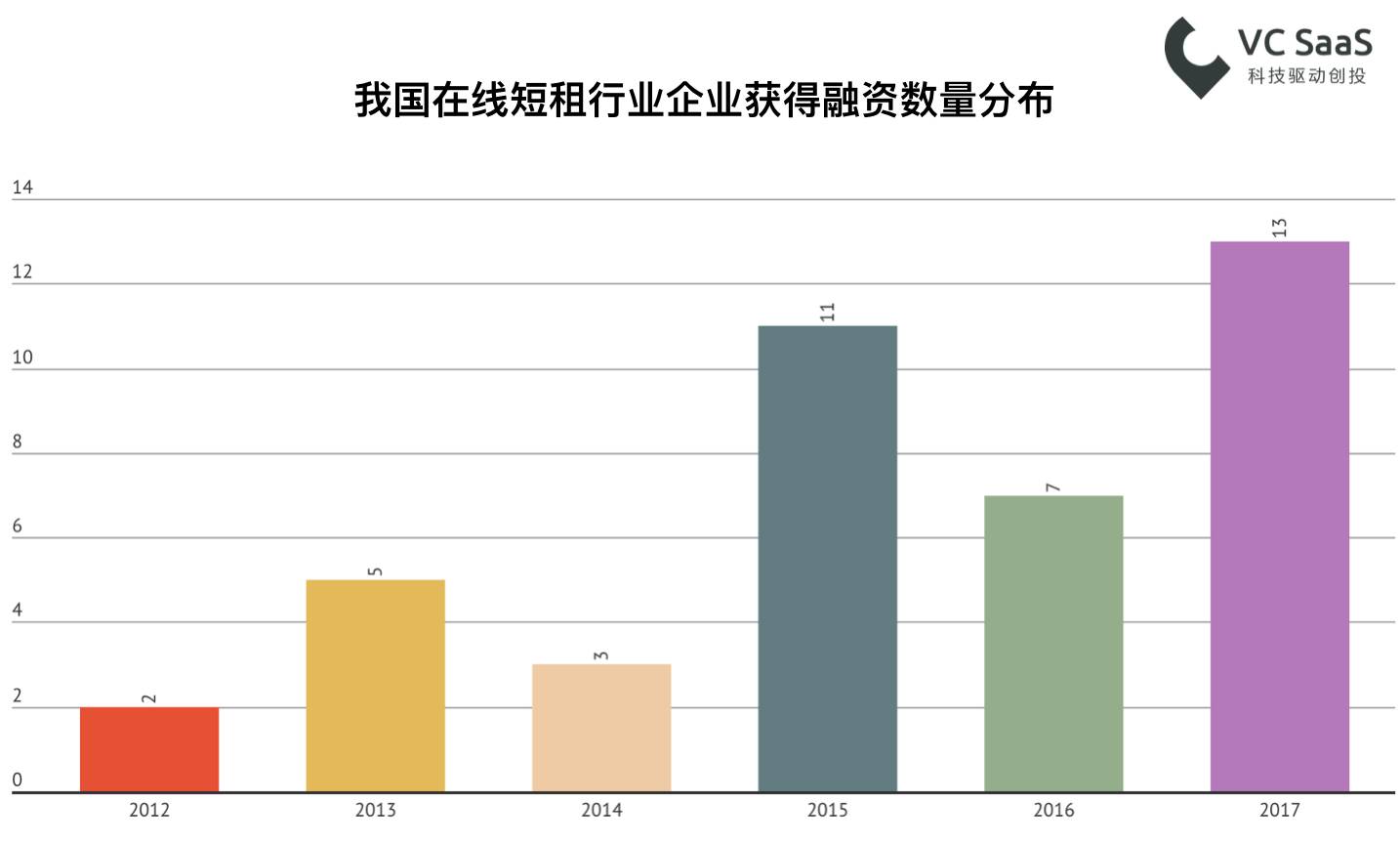 长租火爆之后，这次是在线短租行业的分析报告