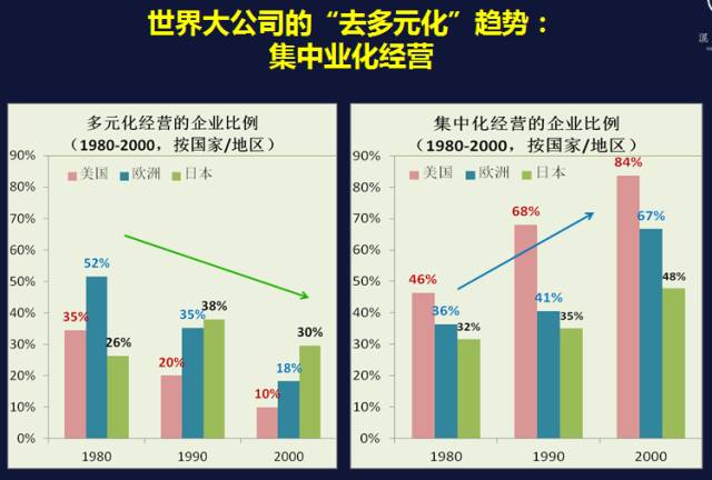 耶鲁教授陈志武：经济下行，多元化经营会加大企业风险