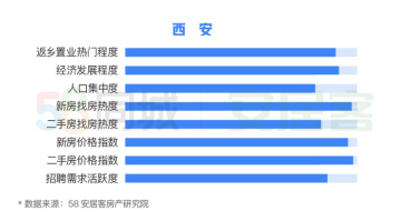 58同城、安居客发布2020返乡置业报告：重庆、成都、西安成返乡置业热门城市