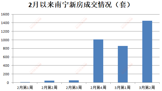 “零成交”之后，2月交易重创，3月南宁新房源集中放量，成交量大幅攀升