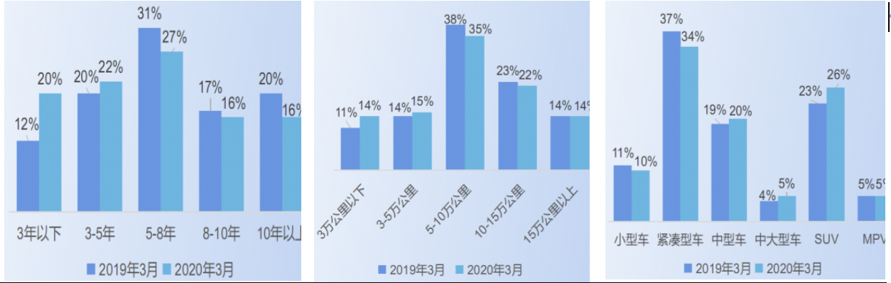 疫情加速二手车交易在线化 天天拍车3月成交放量