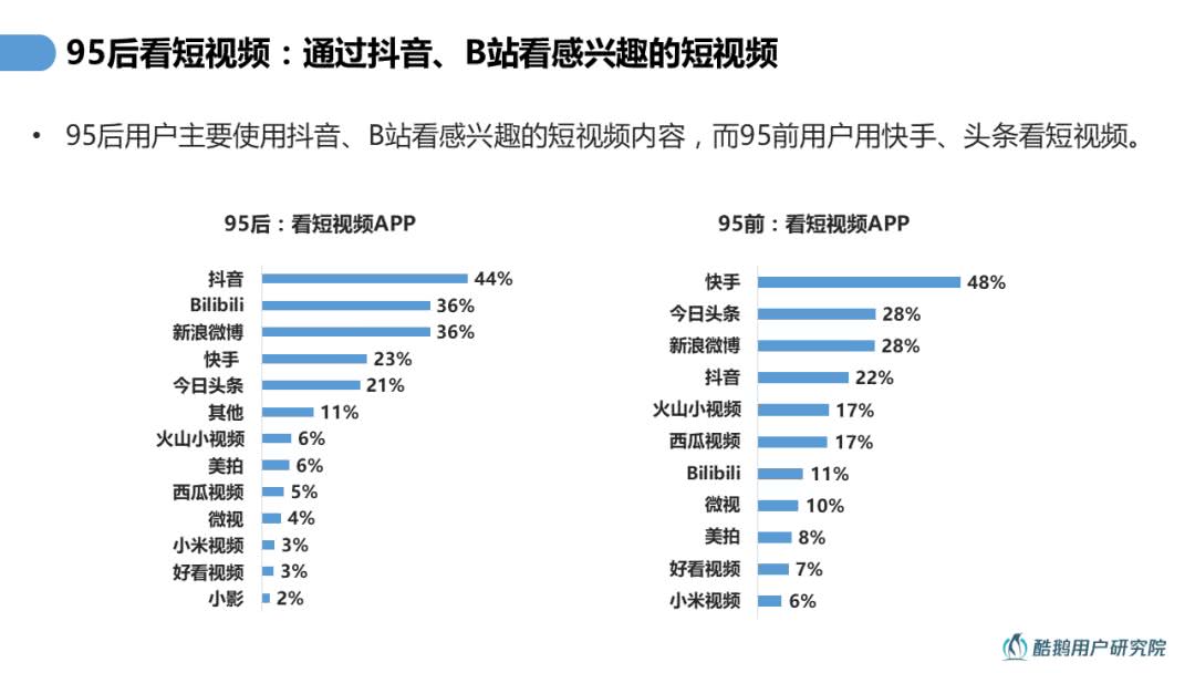 兴趣导向：95后用户内容消费洞察报告