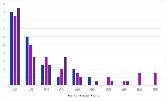 创投指数报告显示出行行业回暖，共享单车开始洗牌