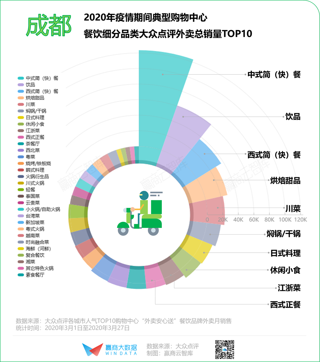 2020年餐饮“序列重组”，8个城市有8种打开方式