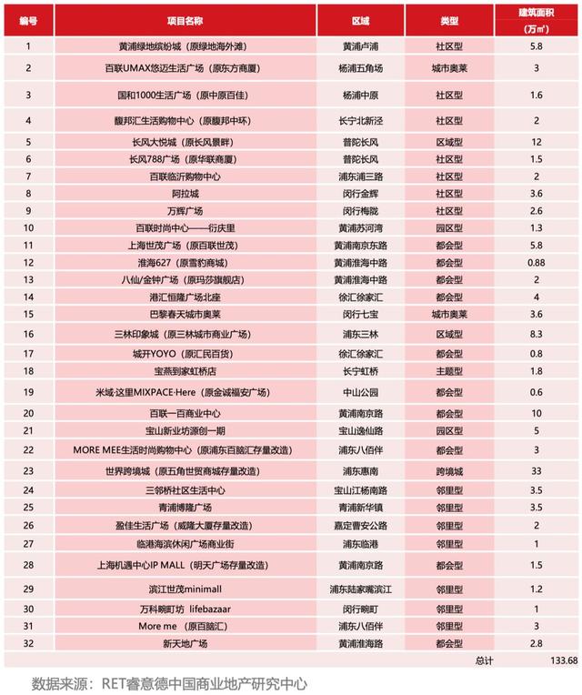 2018/2019上海商业地产市场盘点与趋势预测