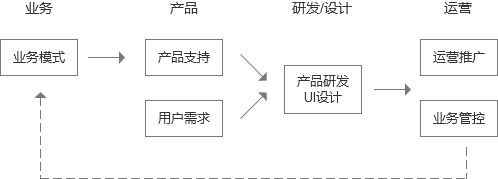 一直被质疑？你需要了解关于产品经理的四大问题