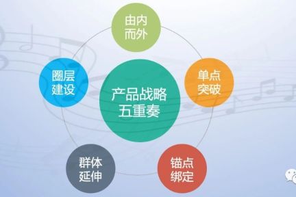 产品战略五重奏 （上）
