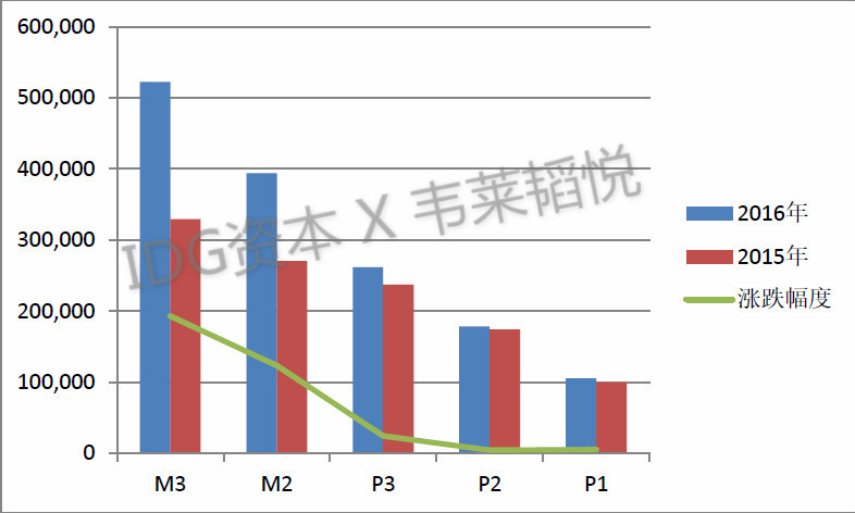 2016年度《中国准独角兽公司薪酬调研报告》| IDG资本权威发布