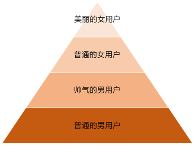 到底是什么限制了探探们的增长？