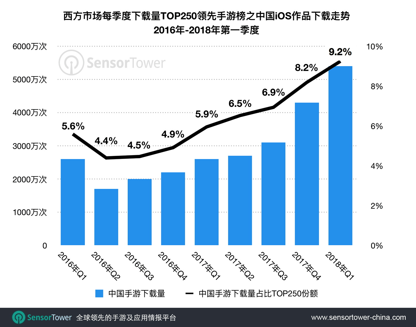 中国手游出海西方再创佳绩，一季度下载吸金量及iOS市场份额创新高