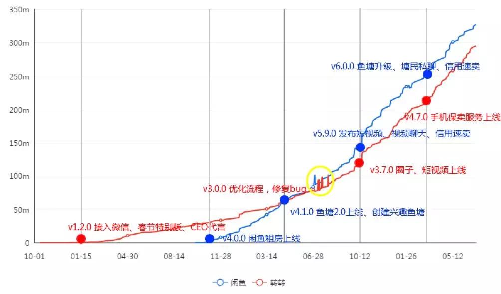 竞品分析报告：闲鱼VS转转，二手交易市场的爱恨情仇