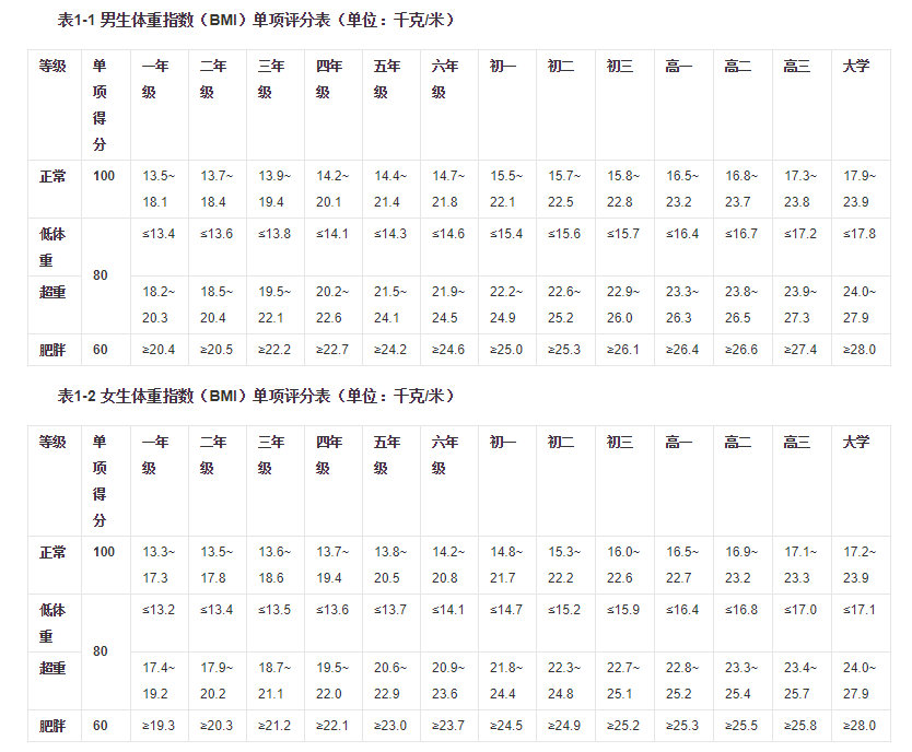 5篇核心论文，和中国青少年肥胖与体质报告｜GymSquare