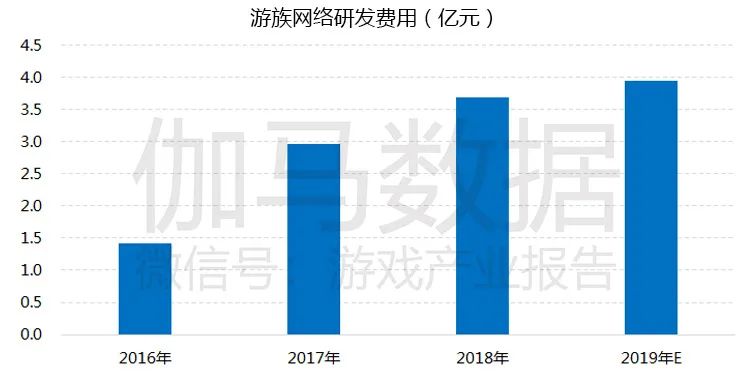 游戏市场企业研发竞争力报告：自主研发连年增长已占市场84%，研发竞争力15强分析