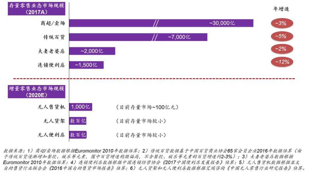 新零售2.0时代的三个维度：增量vs存量、模式vs技术、AT巨头vs初创公司