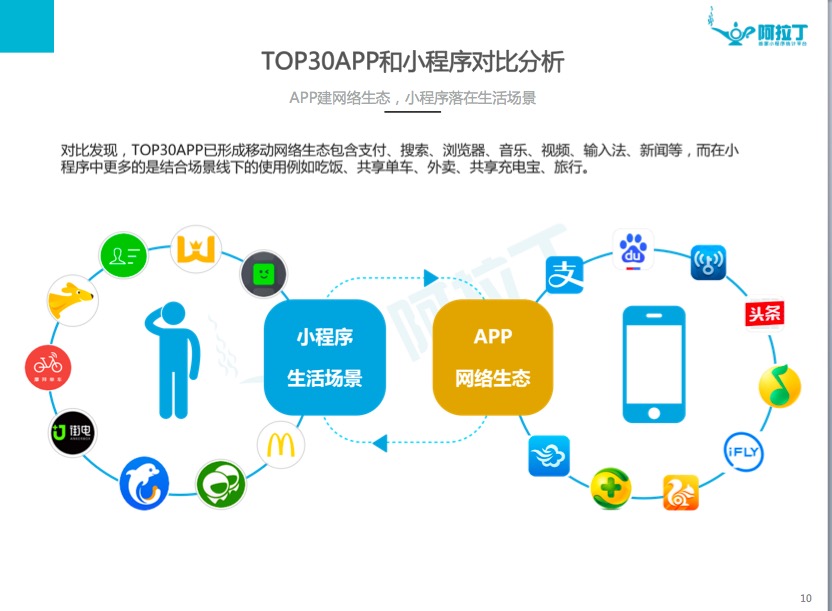 36氪首发 | 首份微信小程序报告发布：下半年进入爆发期，Q4流量总数将达Q1七倍 