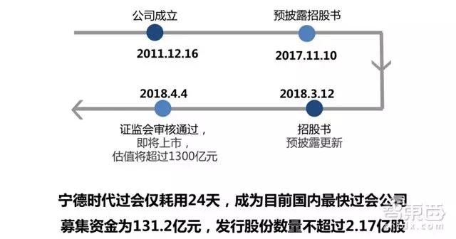 深度拆解宁德时代供应链：这31家跟着起飞