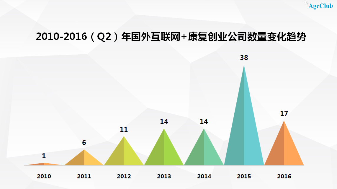 中国康复创业未来机会在哪？这101家国外创业公司给了答案