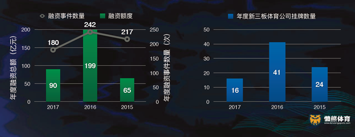 懒熊体育韩牧：2017年体育产业“慌了”，找不到答案就“出界”看看