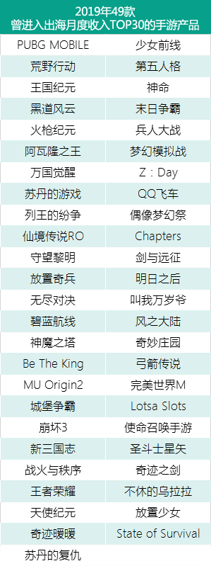 49款产品、43家厂商——这是2019年手游出海的最大赢家