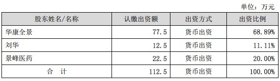 景峰医药及董事4200万元投资医易康云，共建医疗协同云平台