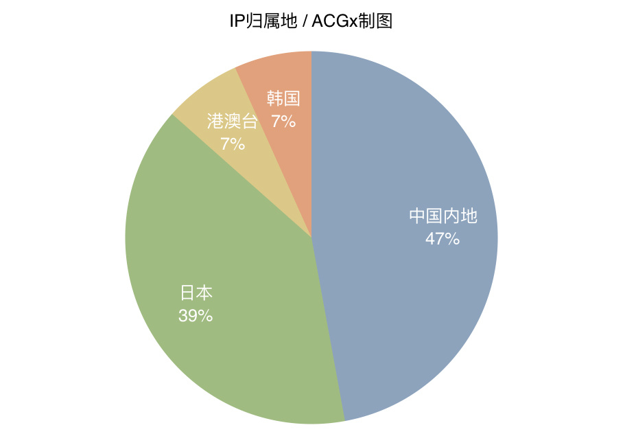 2016年二次元手游盘点，你猜猜二次元手游规模过百亿了吗？