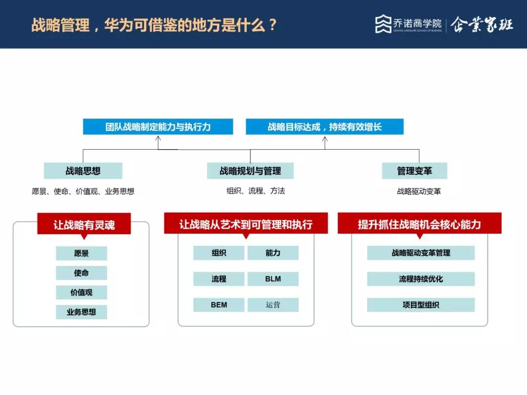华为完整方法论：做正确的事，正确地做事