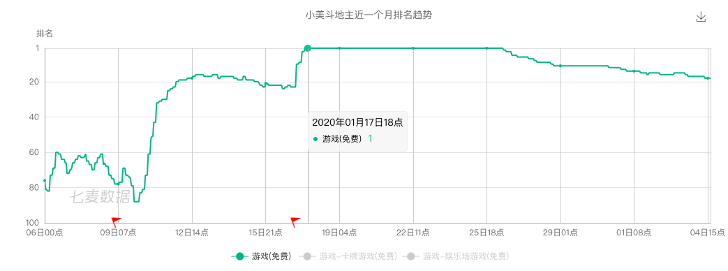 腾讯、字节跳动重点布局的这个品类，在春节档迎来了一波爆发