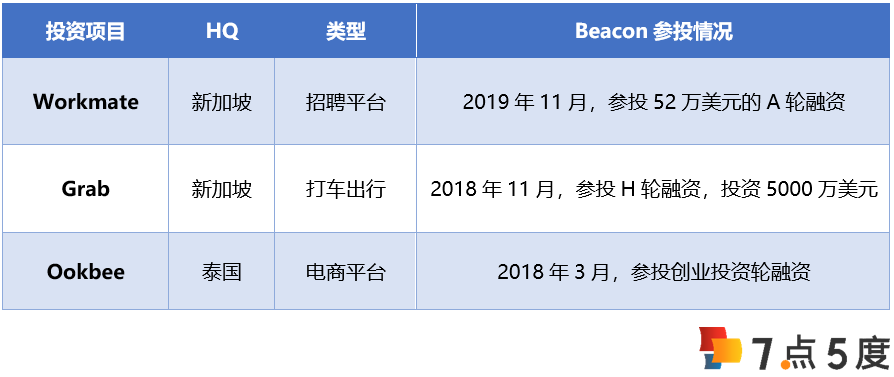 扒一扒给Grab投了5千万美金的泰国风投——Beacon