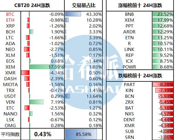 哈希日报：巴西最大交易所出现可重复提币漏洞损失30余枚比特币；币安启动公有链BNB涨超30%