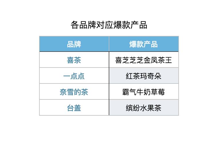 数据告诉你哪杯网红奶茶最好喝？