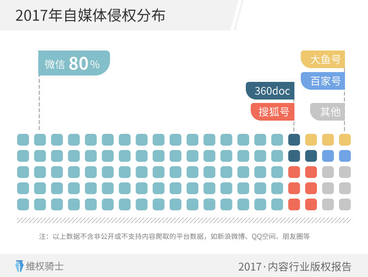 2017内容行业疑似侵权量同比增长七成，80%分布在微信公众平台