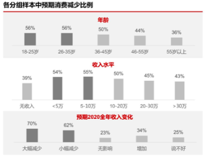 疫情后报复性消费会来吗？这里有一千名消费者说了实话