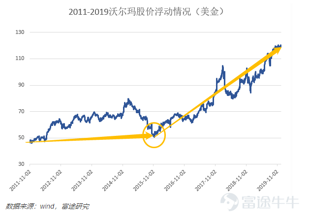 沃尔玛的电商变革：世界零售第一的梦想照进现实之路