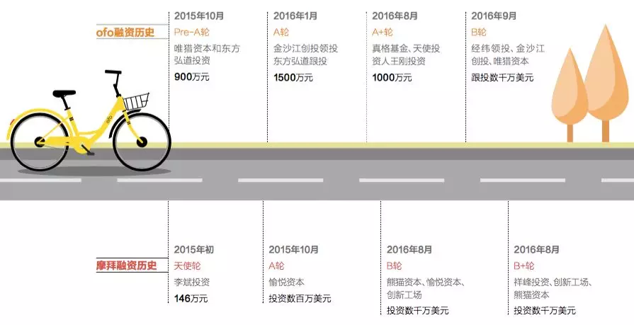 用户喜欢多家共享单车竞争的格局朱啸虎不要这样说我会很伤心