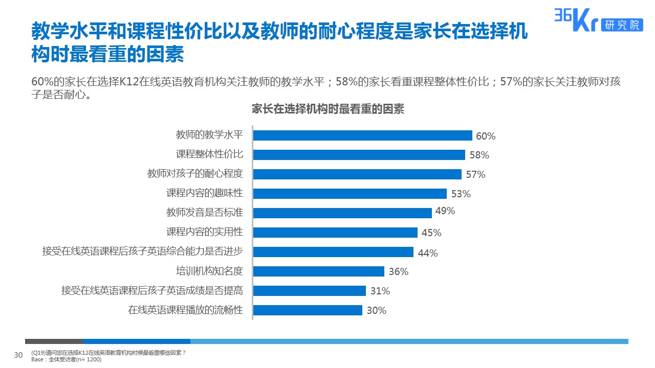 由线下到线上，拥抱英语教育新形式 | K12在线英语教育用户调研报告