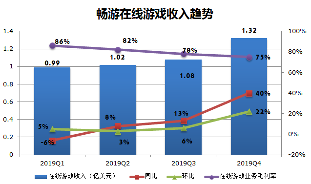 业绩快报 | 畅游Q4营收、净利润超预期，在线游戏业务表现平淡