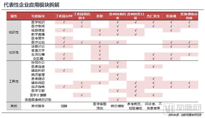 医生移动APP战局进入中盘，实用、业务协作成致胜关键