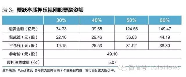 乐视危机虚实